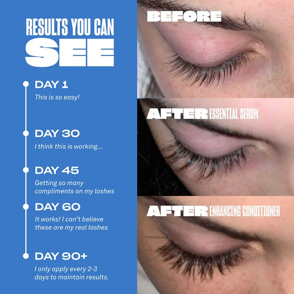Before and after comparison of eyelashes with text indicating product effects over time.